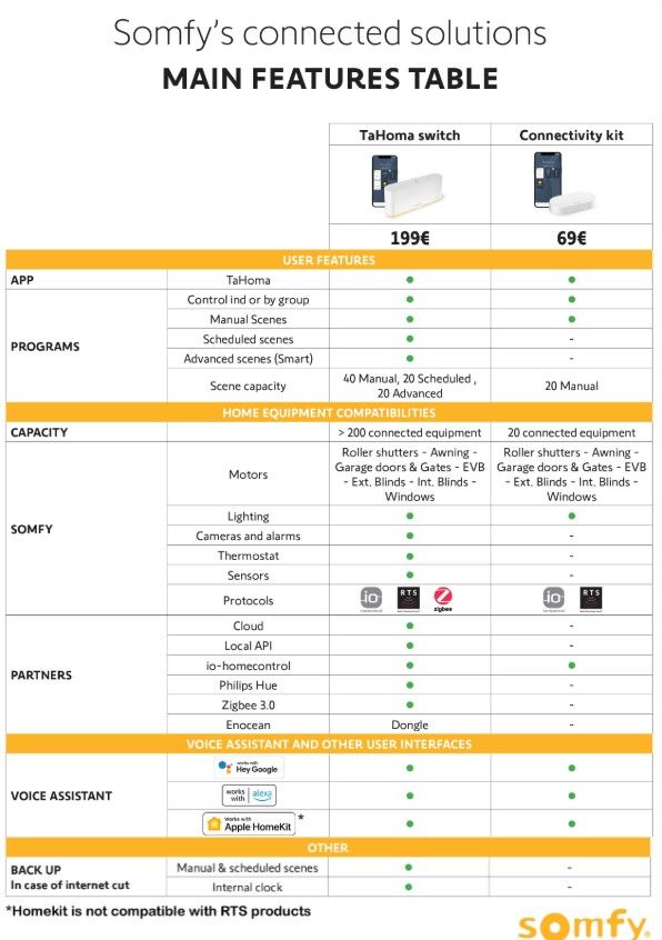 Verschillen Somfy TaHoma switch en Connectivity kit